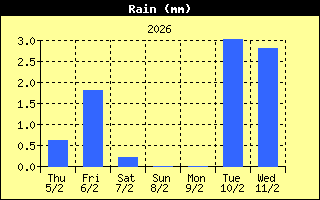 regenhistorie afgelopen week